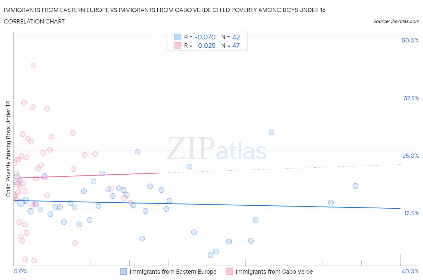 Immigrants from Eastern Europe vs Immigrants from Cabo Verde Child Poverty Among Boys Under 16