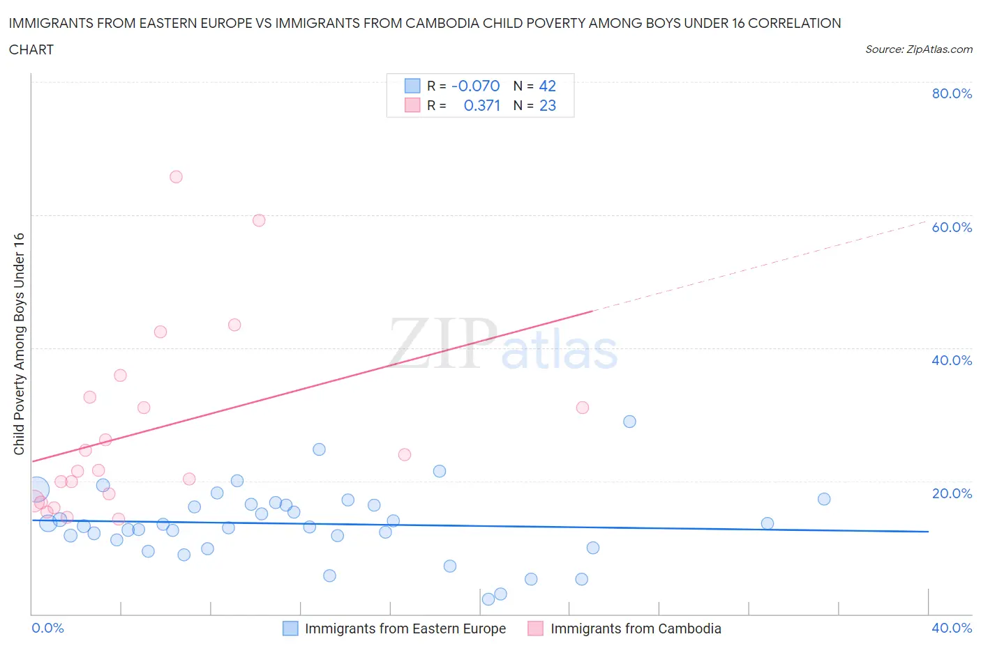Immigrants from Eastern Europe vs Immigrants from Cambodia Child Poverty Among Boys Under 16