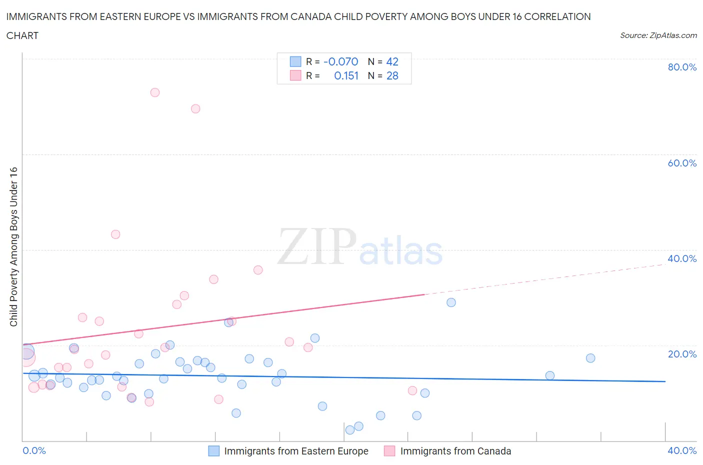 Immigrants from Eastern Europe vs Immigrants from Canada Child Poverty Among Boys Under 16