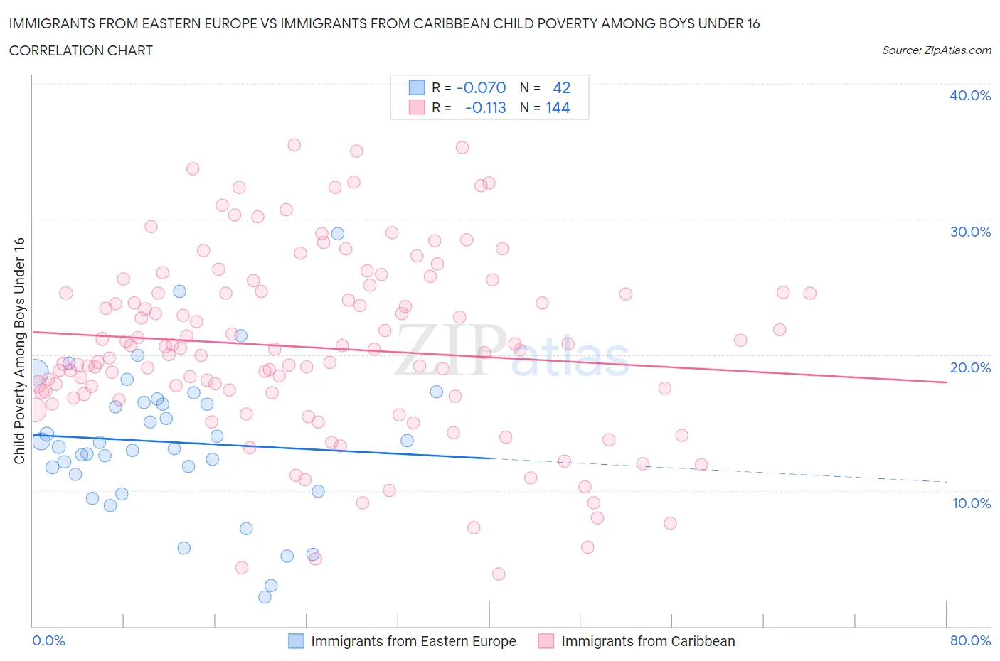 Immigrants from Eastern Europe vs Immigrants from Caribbean Child Poverty Among Boys Under 16