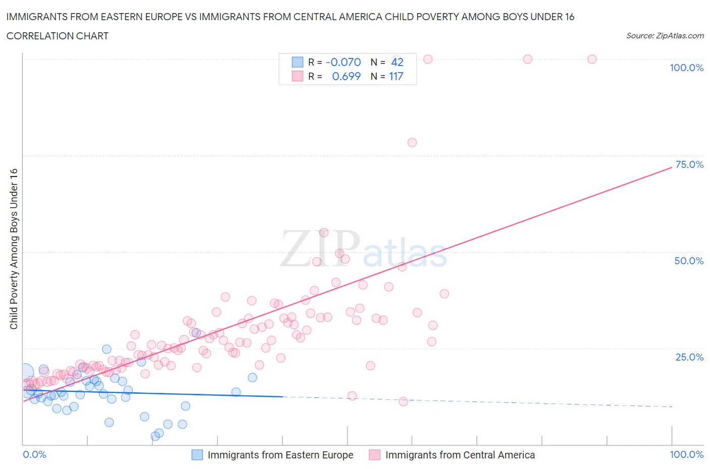 Immigrants from Eastern Europe vs Immigrants from Central America Child Poverty Among Boys Under 16