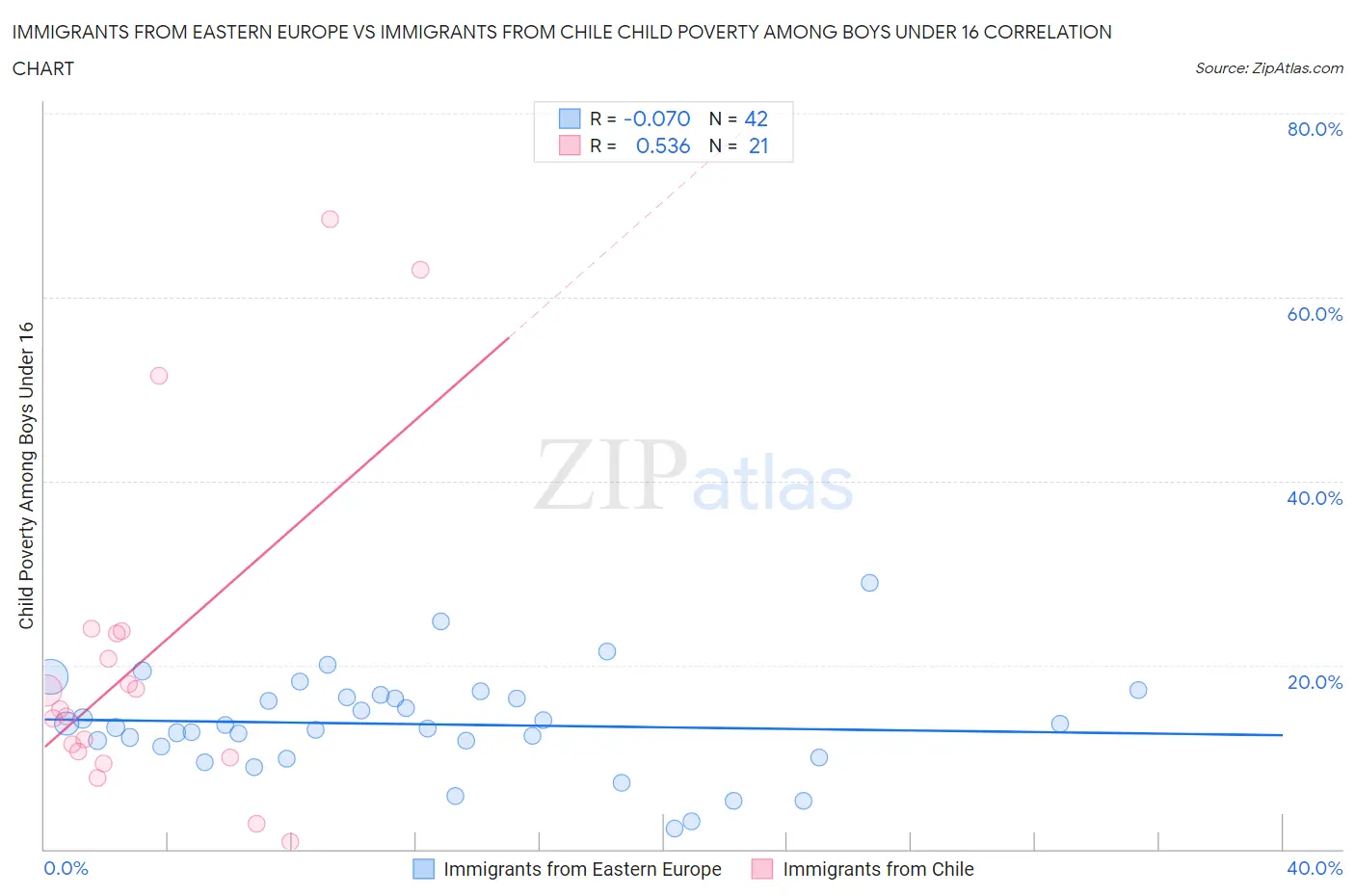 Immigrants from Eastern Europe vs Immigrants from Chile Child Poverty Among Boys Under 16