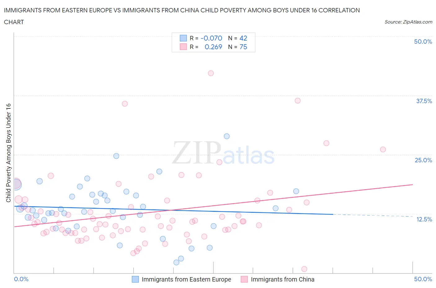 Immigrants from Eastern Europe vs Immigrants from China Child Poverty Among Boys Under 16