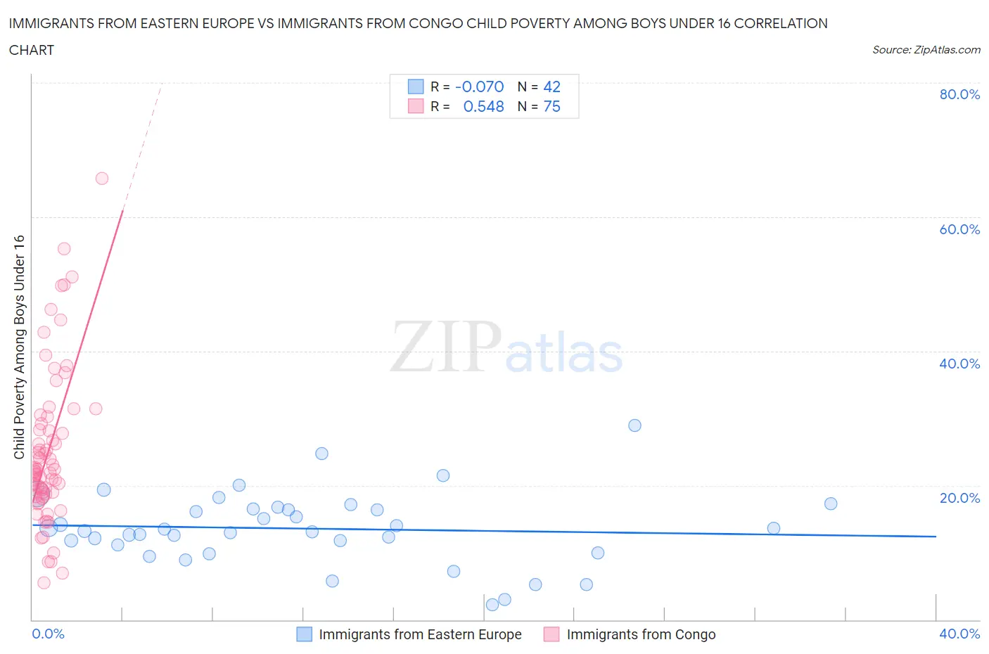 Immigrants from Eastern Europe vs Immigrants from Congo Child Poverty Among Boys Under 16