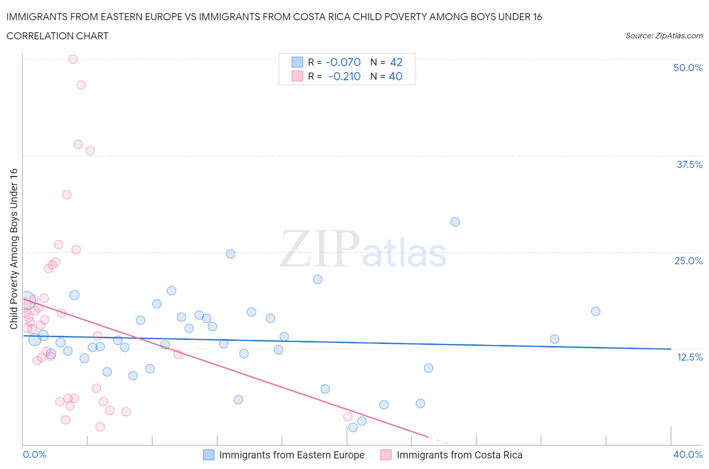 Immigrants from Eastern Europe vs Immigrants from Costa Rica Child Poverty Among Boys Under 16