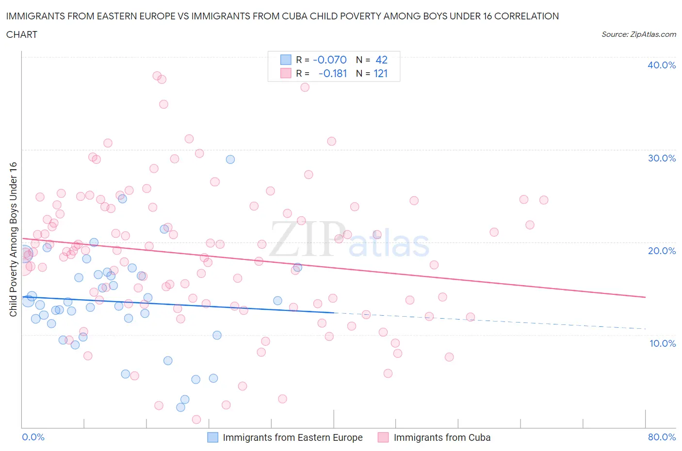 Immigrants from Eastern Europe vs Immigrants from Cuba Child Poverty Among Boys Under 16