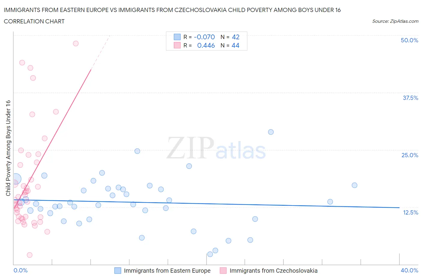 Immigrants from Eastern Europe vs Immigrants from Czechoslovakia Child Poverty Among Boys Under 16