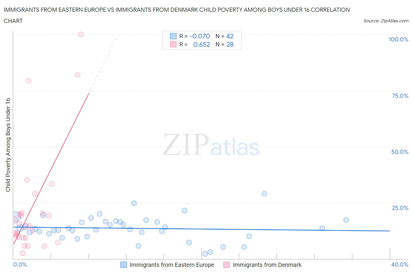 Immigrants from Eastern Europe vs Immigrants from Denmark Child Poverty Among Boys Under 16