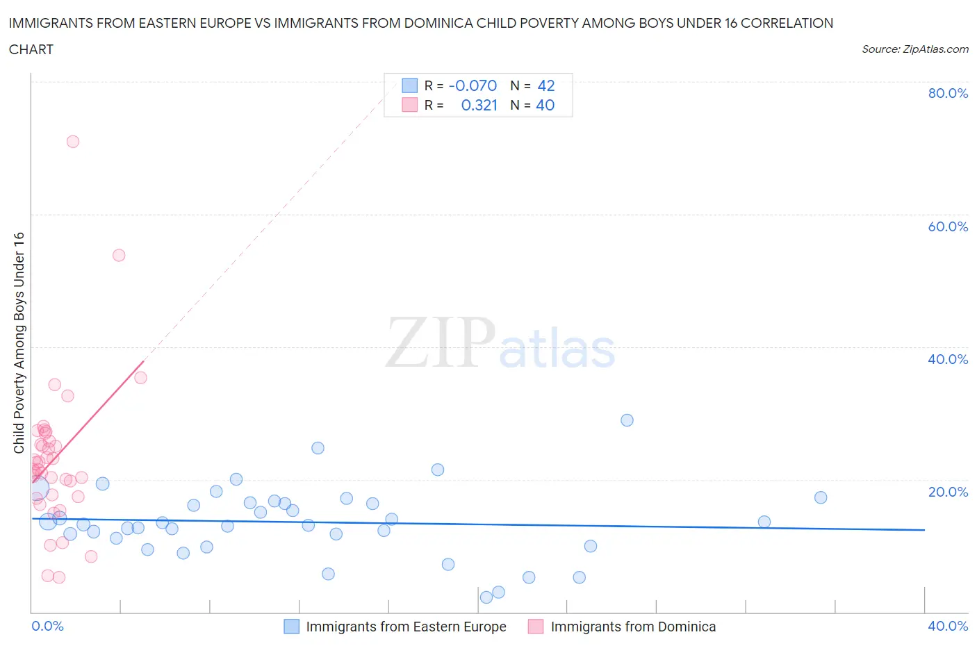 Immigrants from Eastern Europe vs Immigrants from Dominica Child Poverty Among Boys Under 16