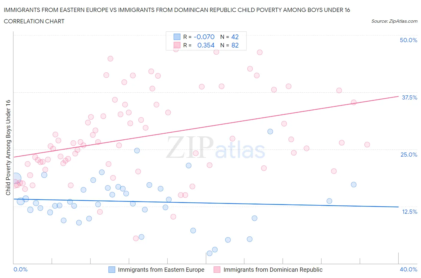 Immigrants from Eastern Europe vs Immigrants from Dominican Republic Child Poverty Among Boys Under 16