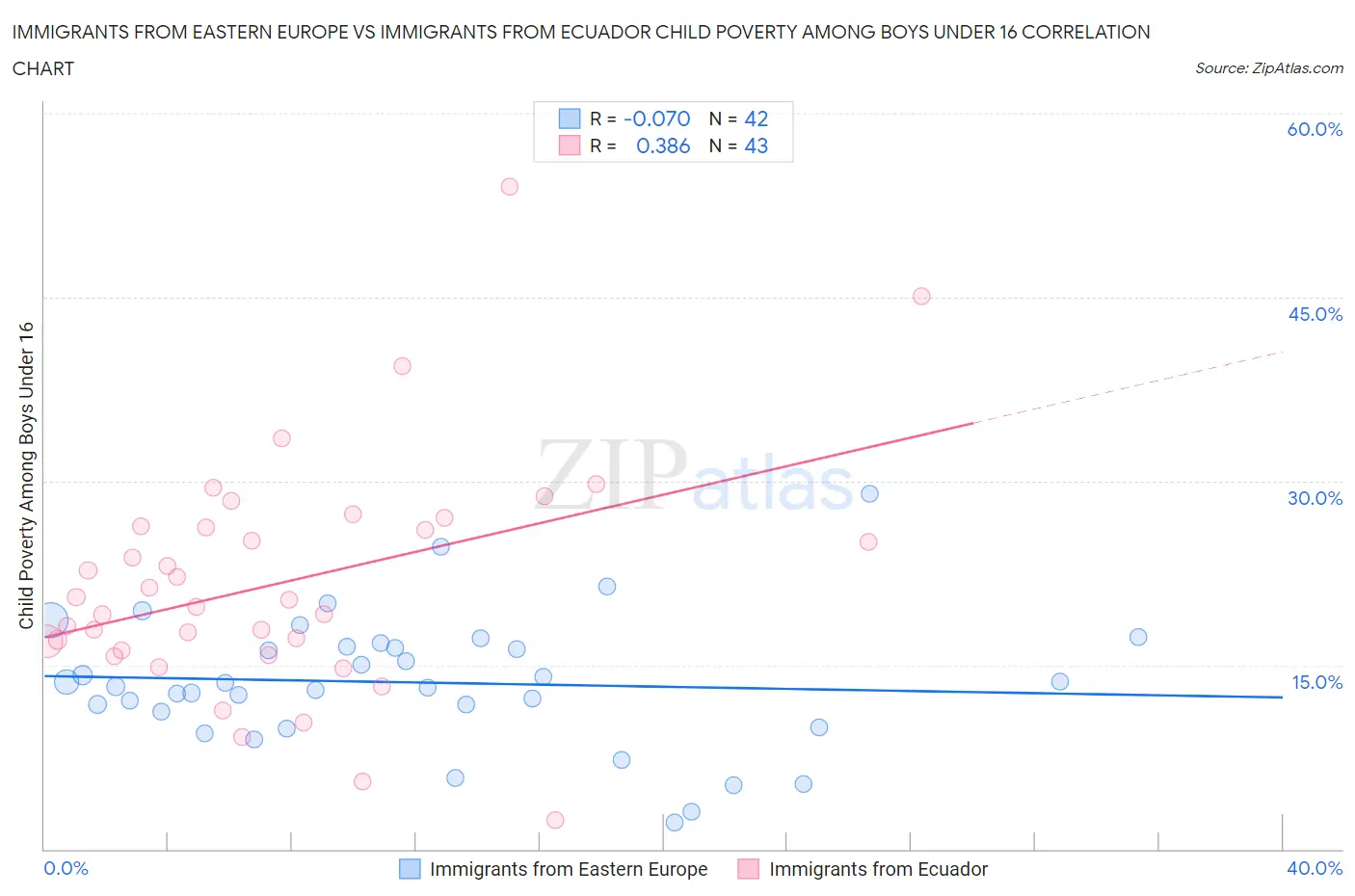 Immigrants from Eastern Europe vs Immigrants from Ecuador Child Poverty Among Boys Under 16