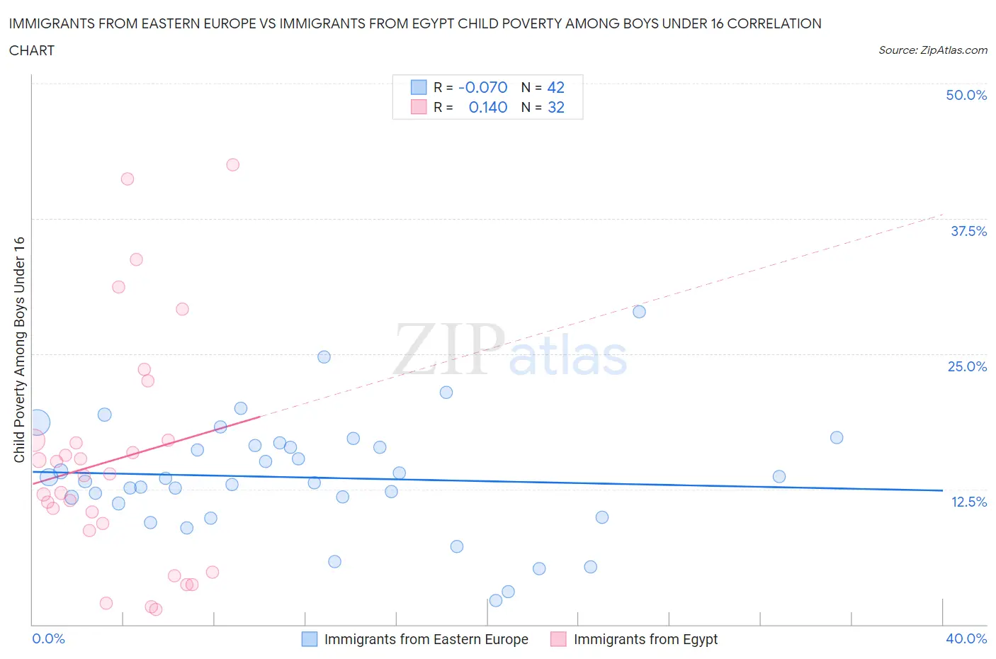 Immigrants from Eastern Europe vs Immigrants from Egypt Child Poverty Among Boys Under 16