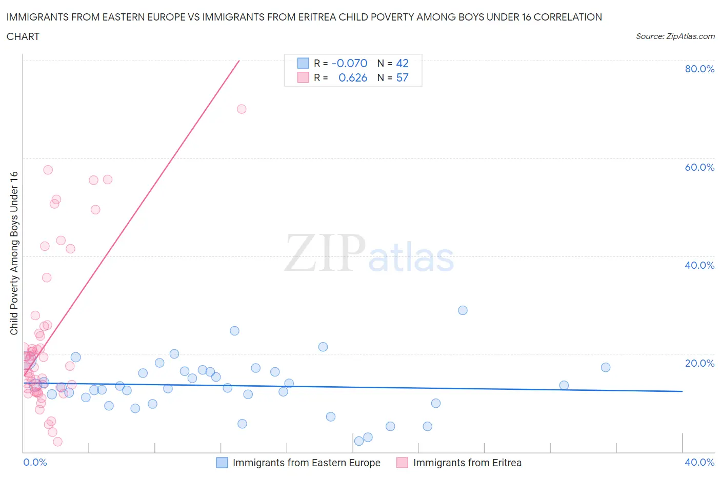Immigrants from Eastern Europe vs Immigrants from Eritrea Child Poverty Among Boys Under 16
