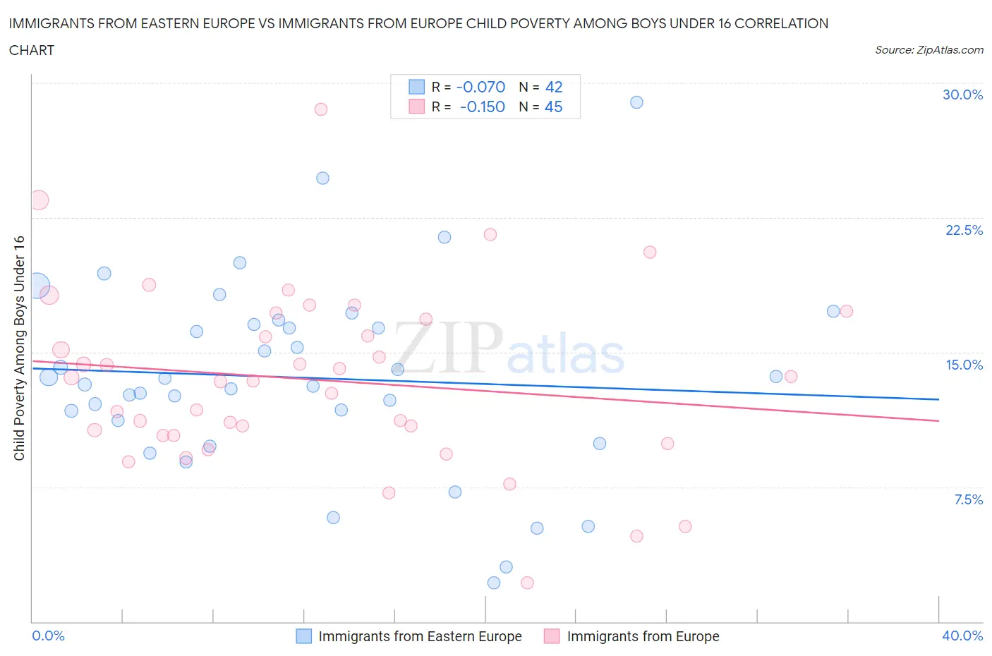 Immigrants from Eastern Europe vs Immigrants from Europe Child Poverty Among Boys Under 16