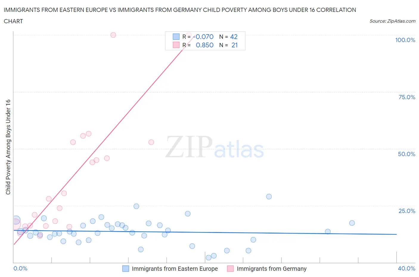 Immigrants from Eastern Europe vs Immigrants from Germany Child Poverty Among Boys Under 16