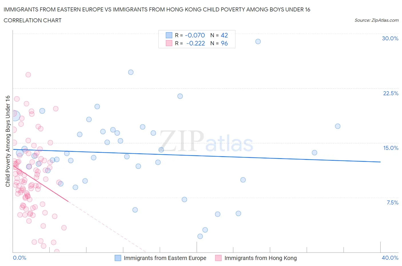Immigrants from Eastern Europe vs Immigrants from Hong Kong Child Poverty Among Boys Under 16