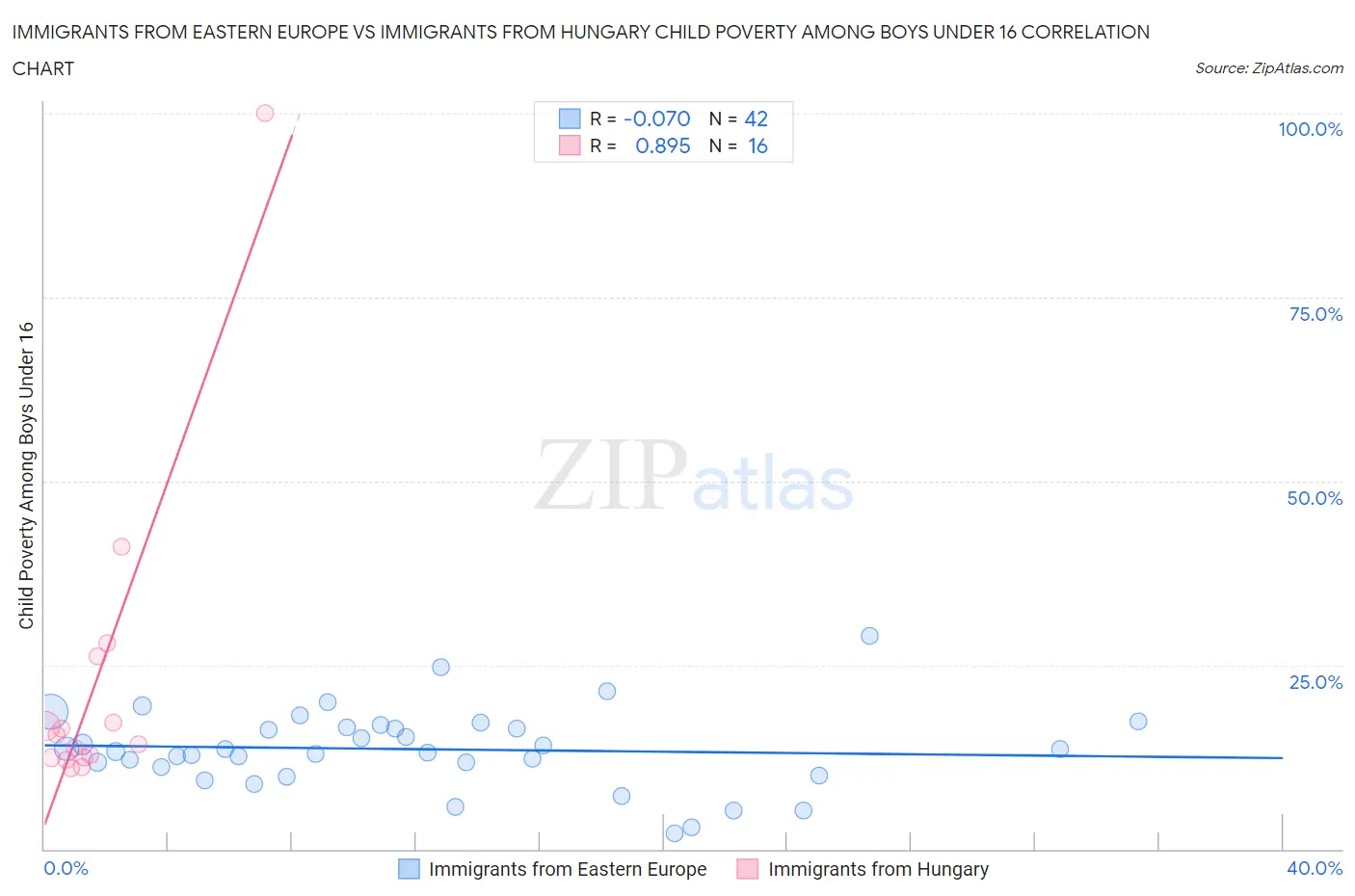 Immigrants from Eastern Europe vs Immigrants from Hungary Child Poverty Among Boys Under 16