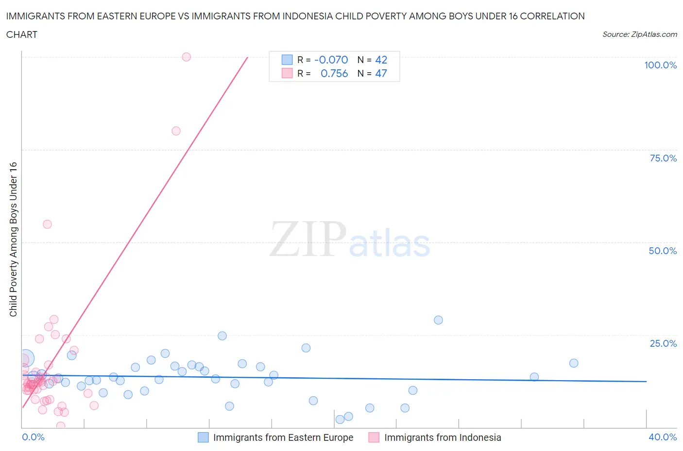 Immigrants from Eastern Europe vs Immigrants from Indonesia Child Poverty Among Boys Under 16