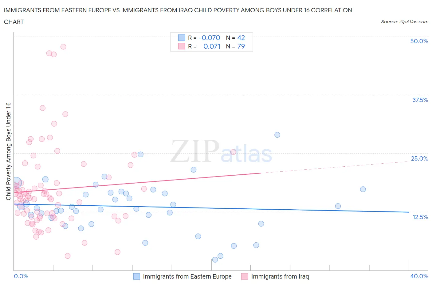Immigrants from Eastern Europe vs Immigrants from Iraq Child Poverty Among Boys Under 16
