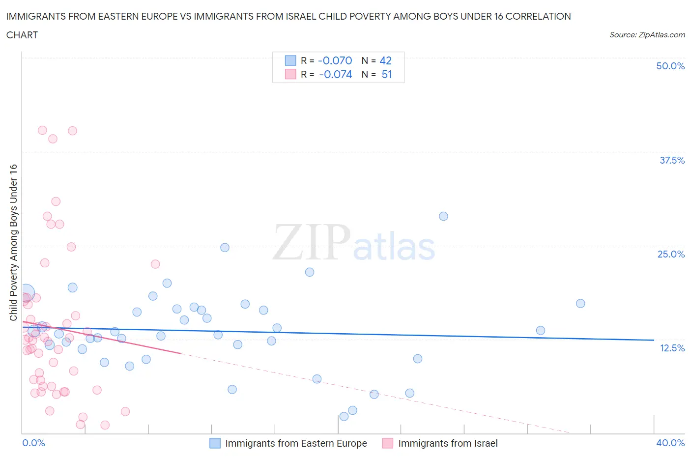 Immigrants from Eastern Europe vs Immigrants from Israel Child Poverty Among Boys Under 16