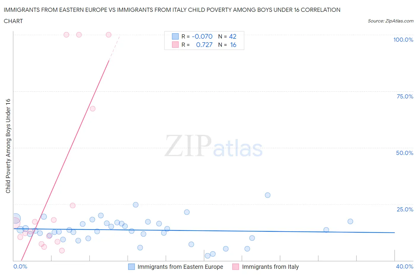 Immigrants from Eastern Europe vs Immigrants from Italy Child Poverty Among Boys Under 16