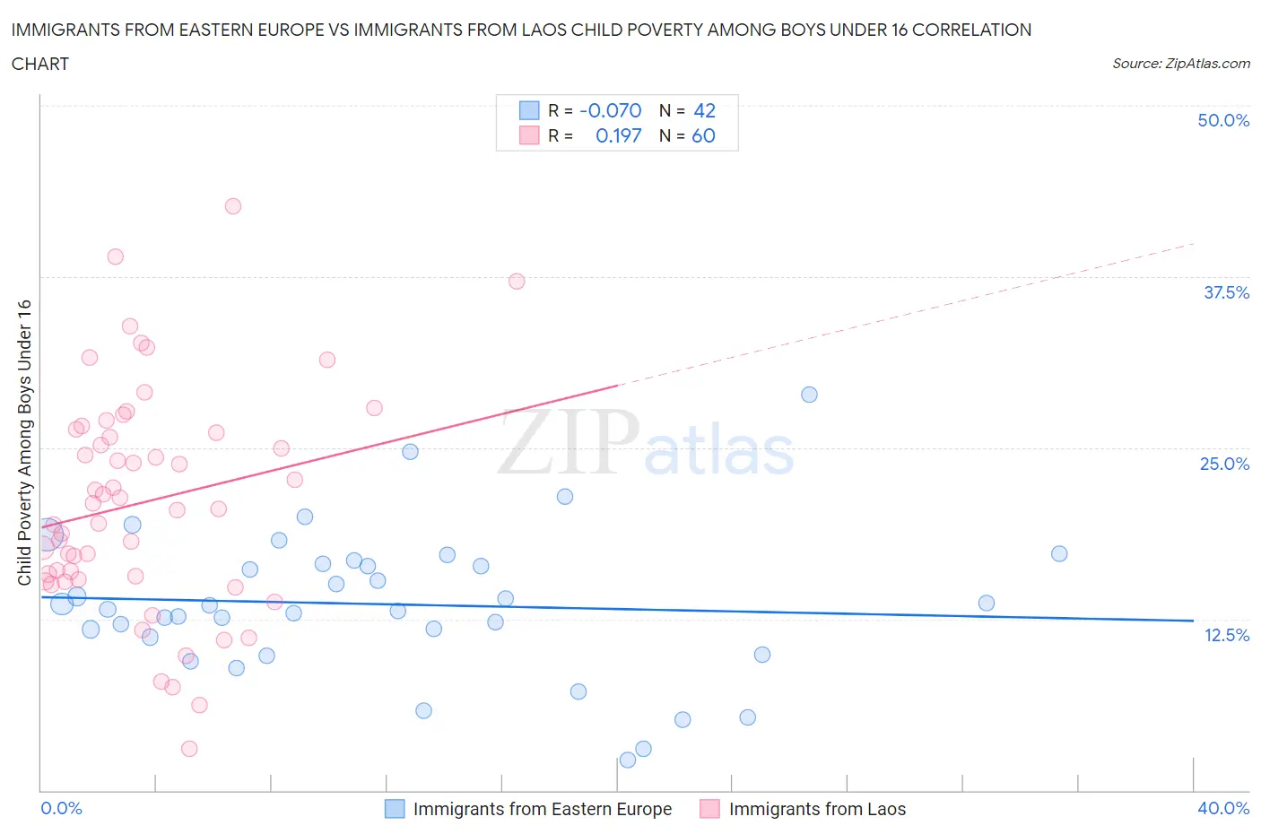 Immigrants from Eastern Europe vs Immigrants from Laos Child Poverty Among Boys Under 16