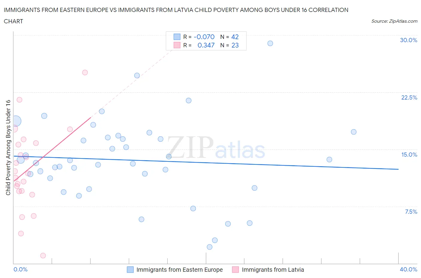 Immigrants from Eastern Europe vs Immigrants from Latvia Child Poverty Among Boys Under 16