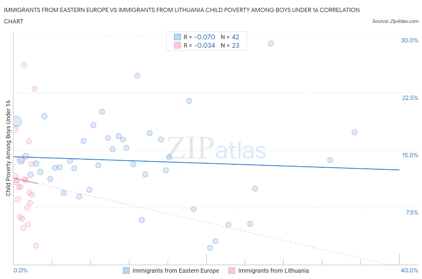 Immigrants from Eastern Europe vs Immigrants from Lithuania Child Poverty Among Boys Under 16