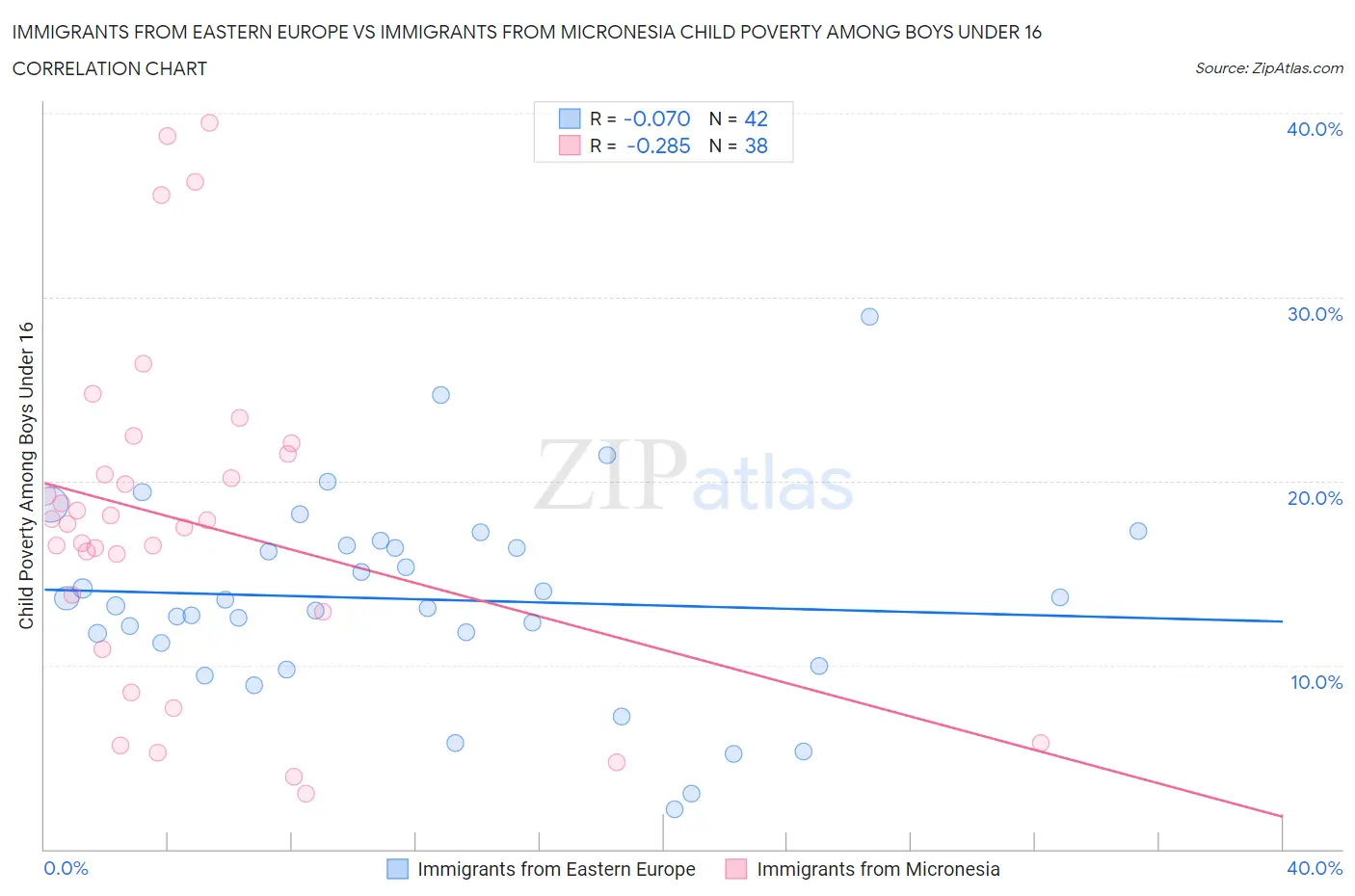 Immigrants from Eastern Europe vs Immigrants from Micronesia Child Poverty Among Boys Under 16