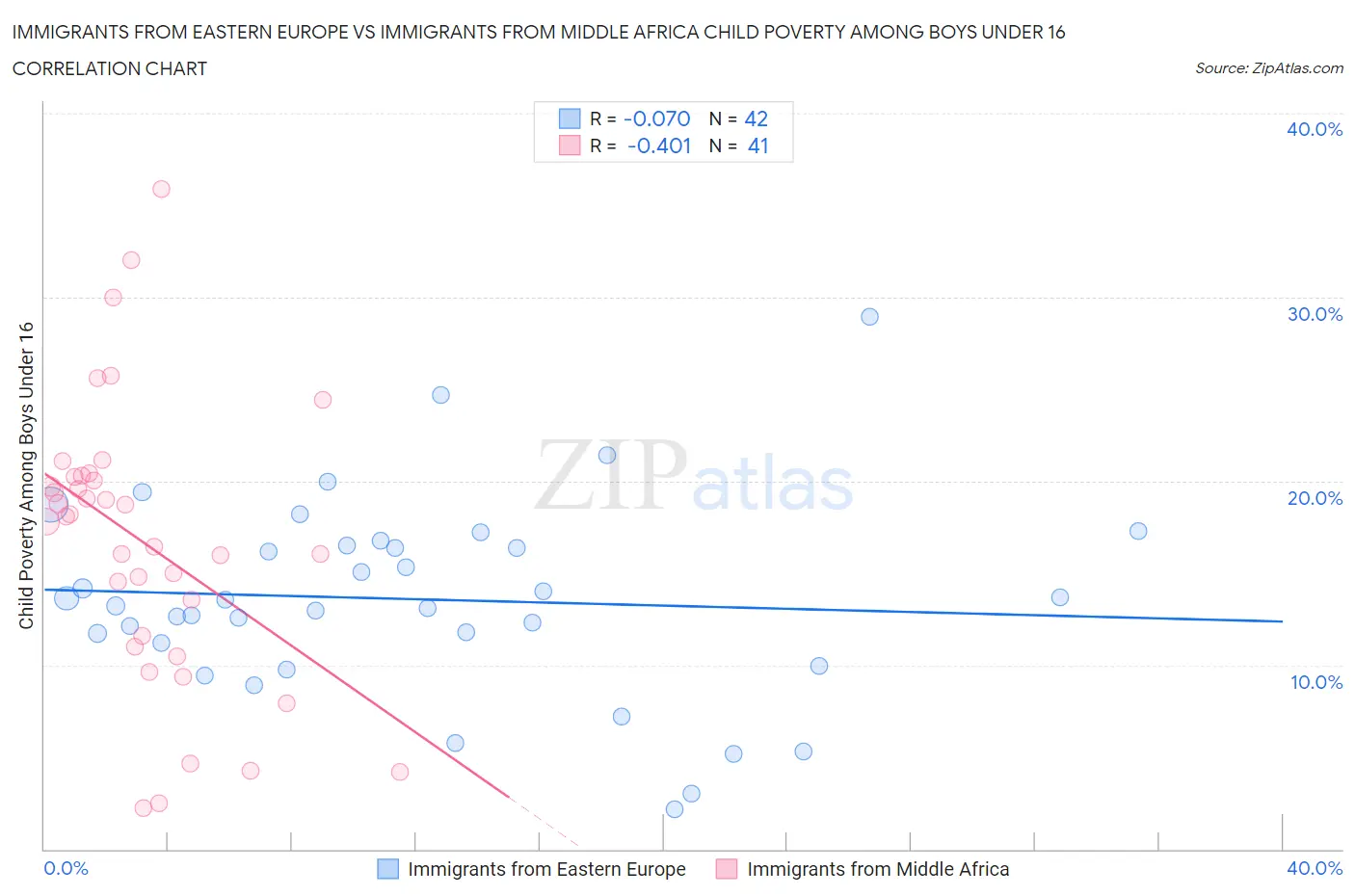Immigrants from Eastern Europe vs Immigrants from Middle Africa Child Poverty Among Boys Under 16