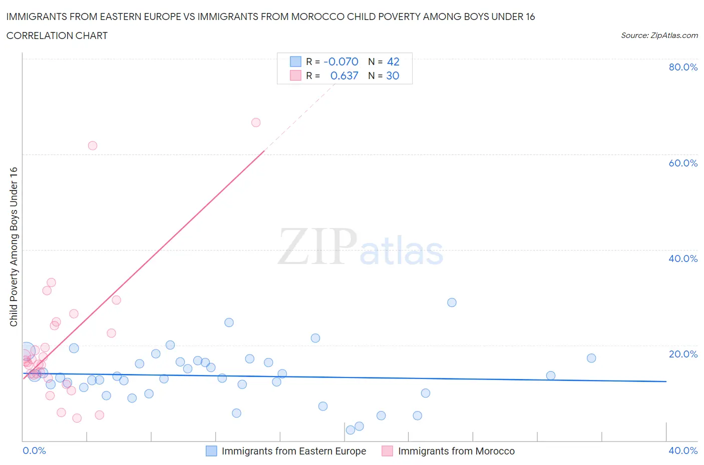 Immigrants from Eastern Europe vs Immigrants from Morocco Child Poverty Among Boys Under 16
