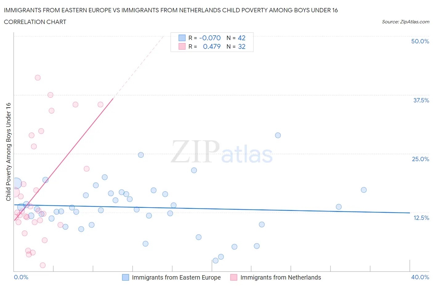 Immigrants from Eastern Europe vs Immigrants from Netherlands Child Poverty Among Boys Under 16