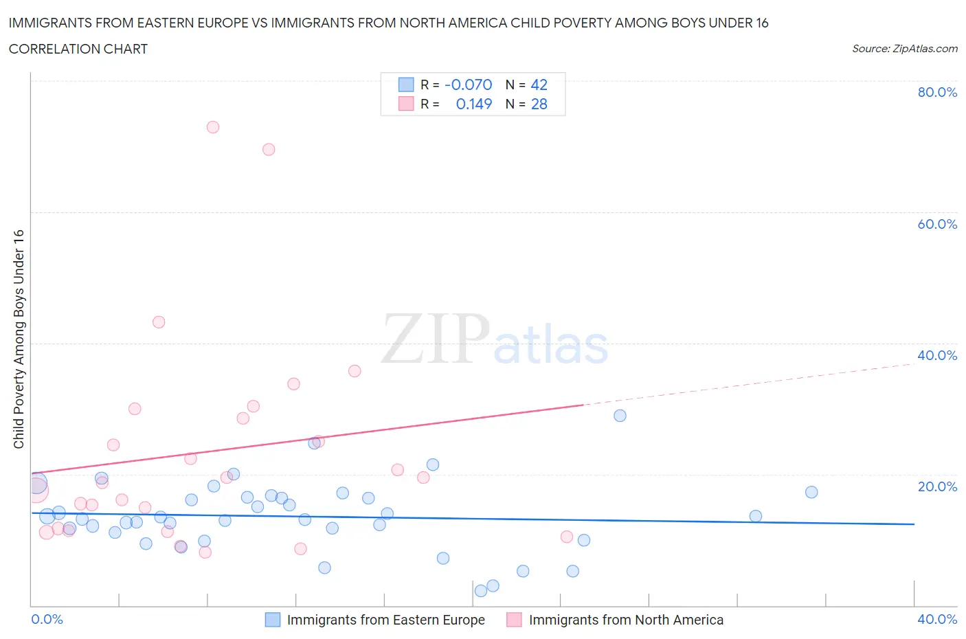 Immigrants from Eastern Europe vs Immigrants from North America Child Poverty Among Boys Under 16