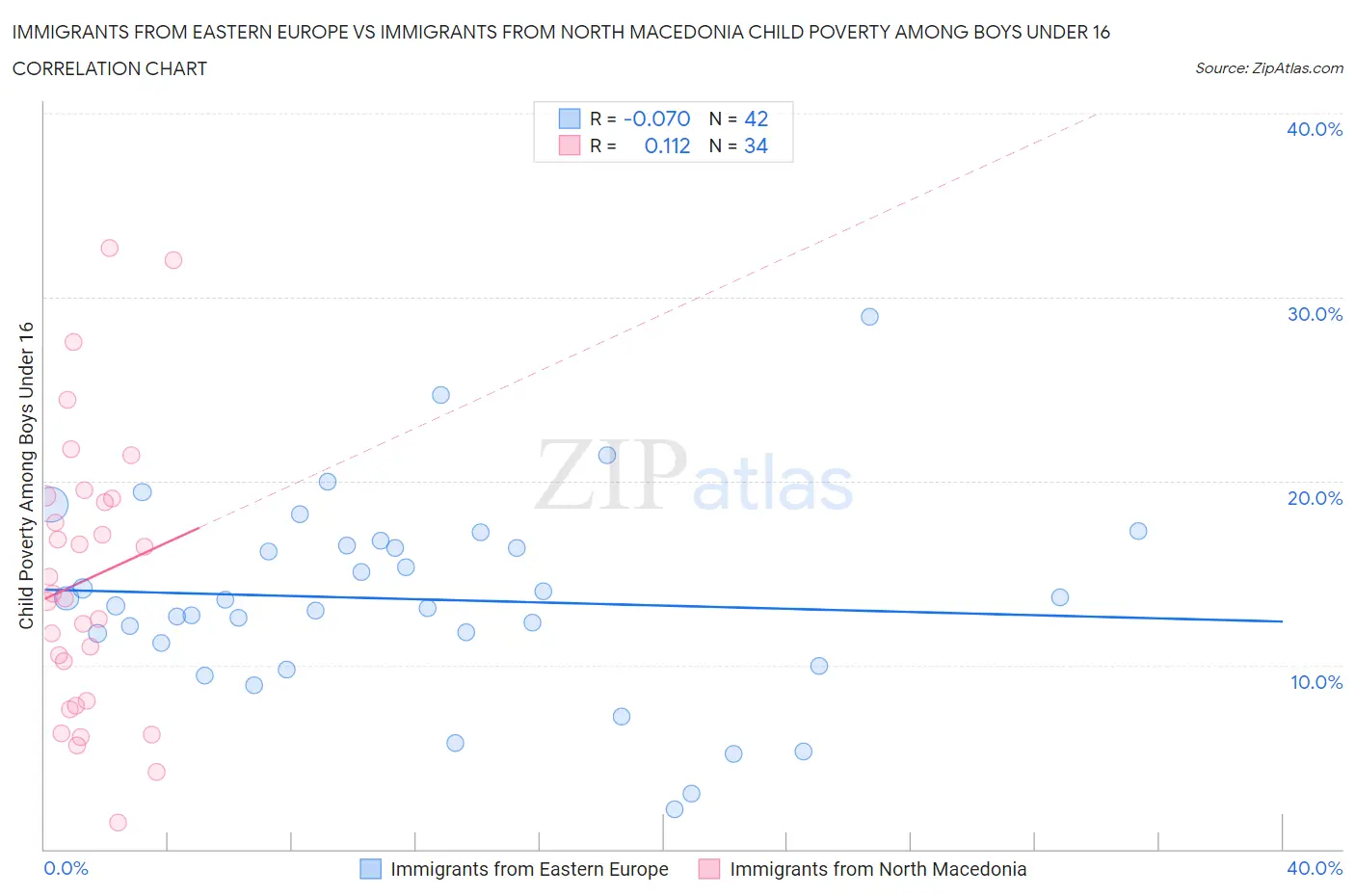 Immigrants from Eastern Europe vs Immigrants from North Macedonia Child Poverty Among Boys Under 16