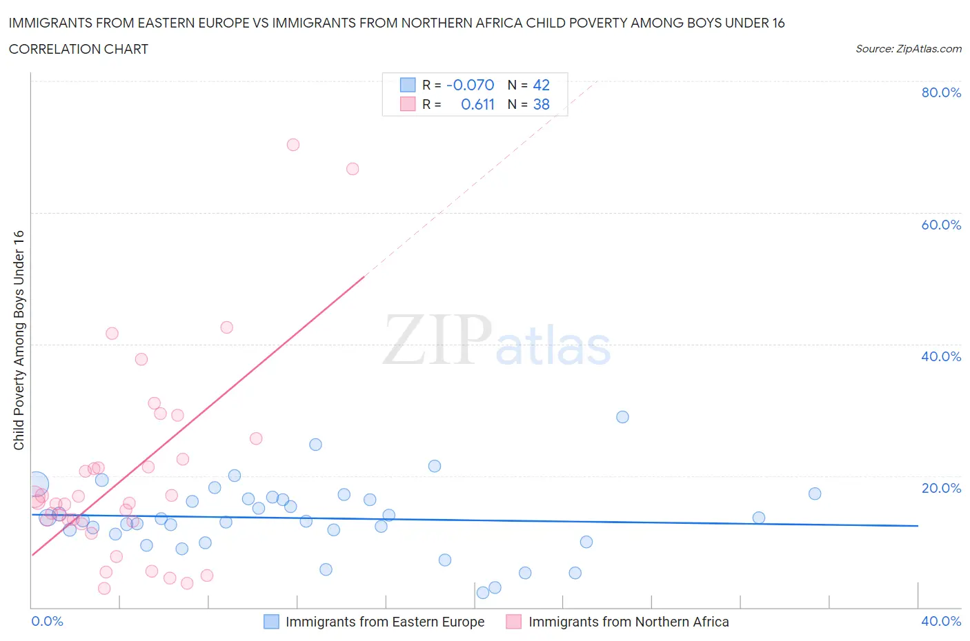 Immigrants from Eastern Europe vs Immigrants from Northern Africa Child Poverty Among Boys Under 16