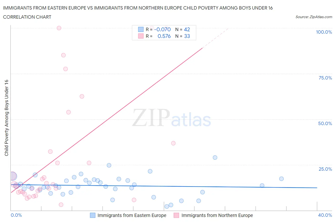 Immigrants from Eastern Europe vs Immigrants from Northern Europe Child Poverty Among Boys Under 16