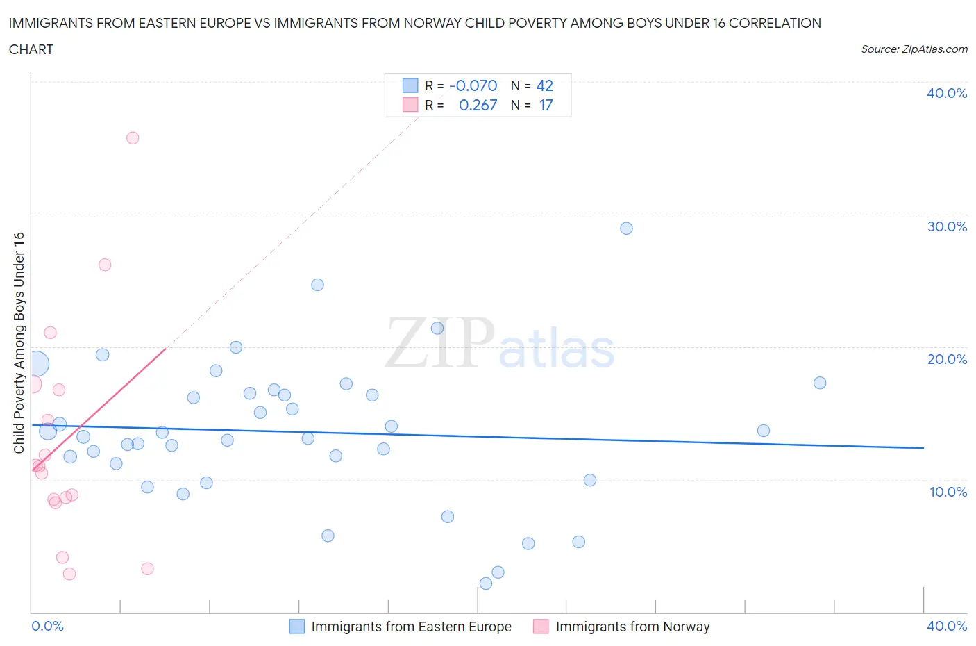 Immigrants from Eastern Europe vs Immigrants from Norway Child Poverty Among Boys Under 16