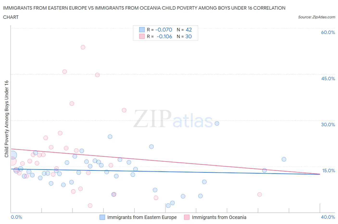 Immigrants from Eastern Europe vs Immigrants from Oceania Child Poverty Among Boys Under 16
