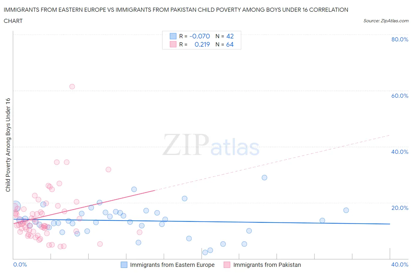 Immigrants from Eastern Europe vs Immigrants from Pakistan Child Poverty Among Boys Under 16