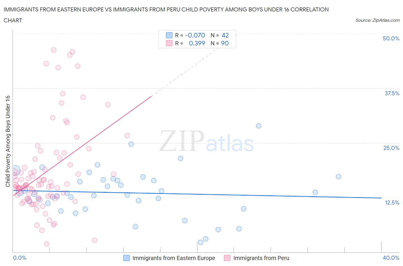 Immigrants from Eastern Europe vs Immigrants from Peru Child Poverty Among Boys Under 16