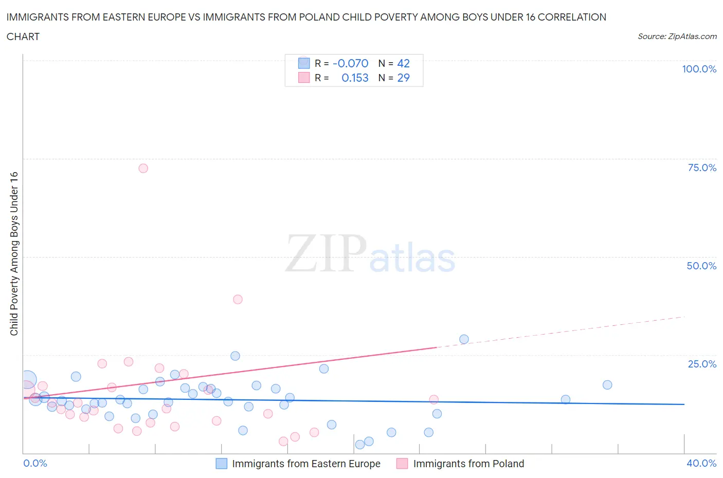 Immigrants from Eastern Europe vs Immigrants from Poland Child Poverty Among Boys Under 16