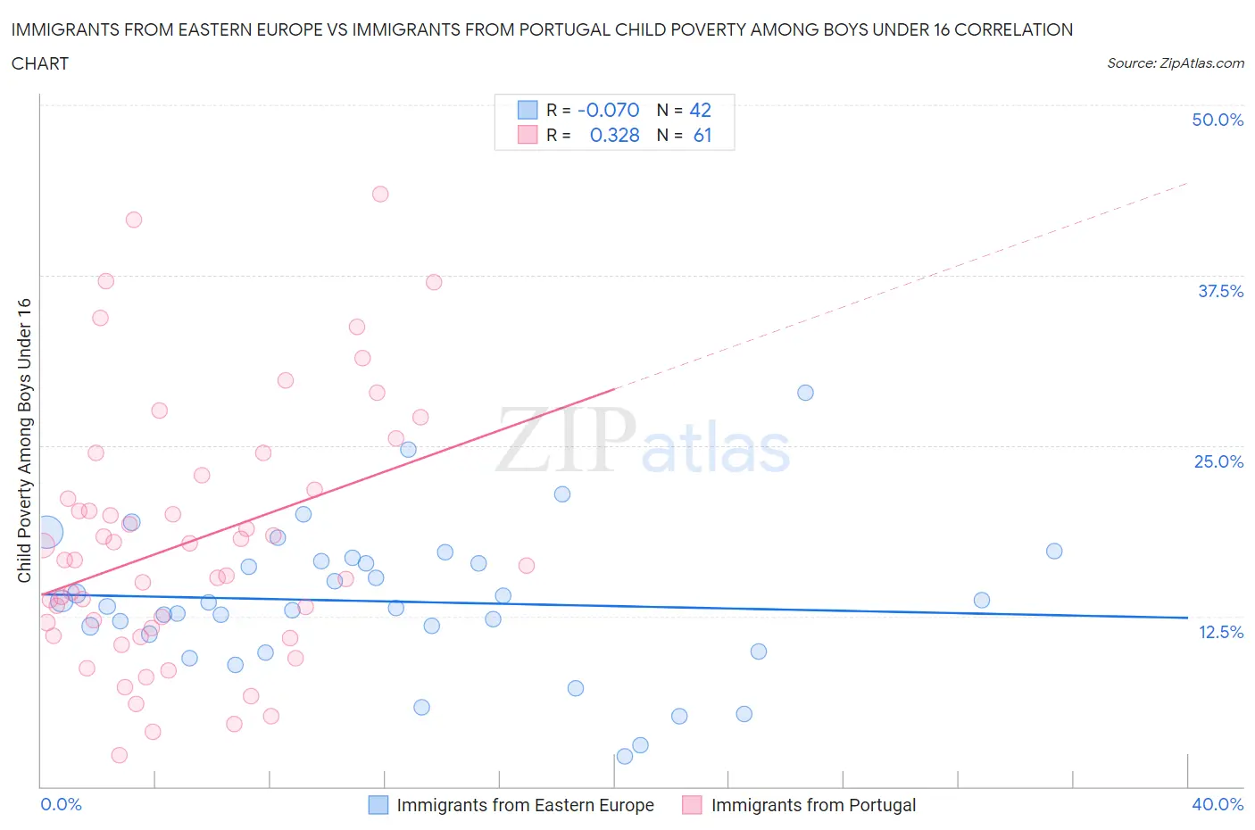 Immigrants from Eastern Europe vs Immigrants from Portugal Child Poverty Among Boys Under 16