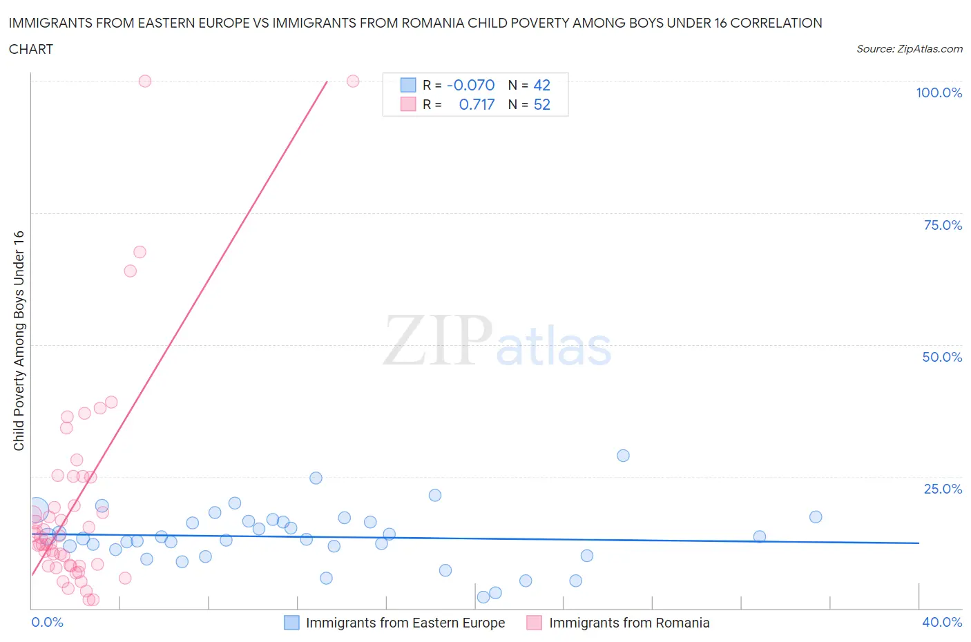Immigrants from Eastern Europe vs Immigrants from Romania Child Poverty Among Boys Under 16
