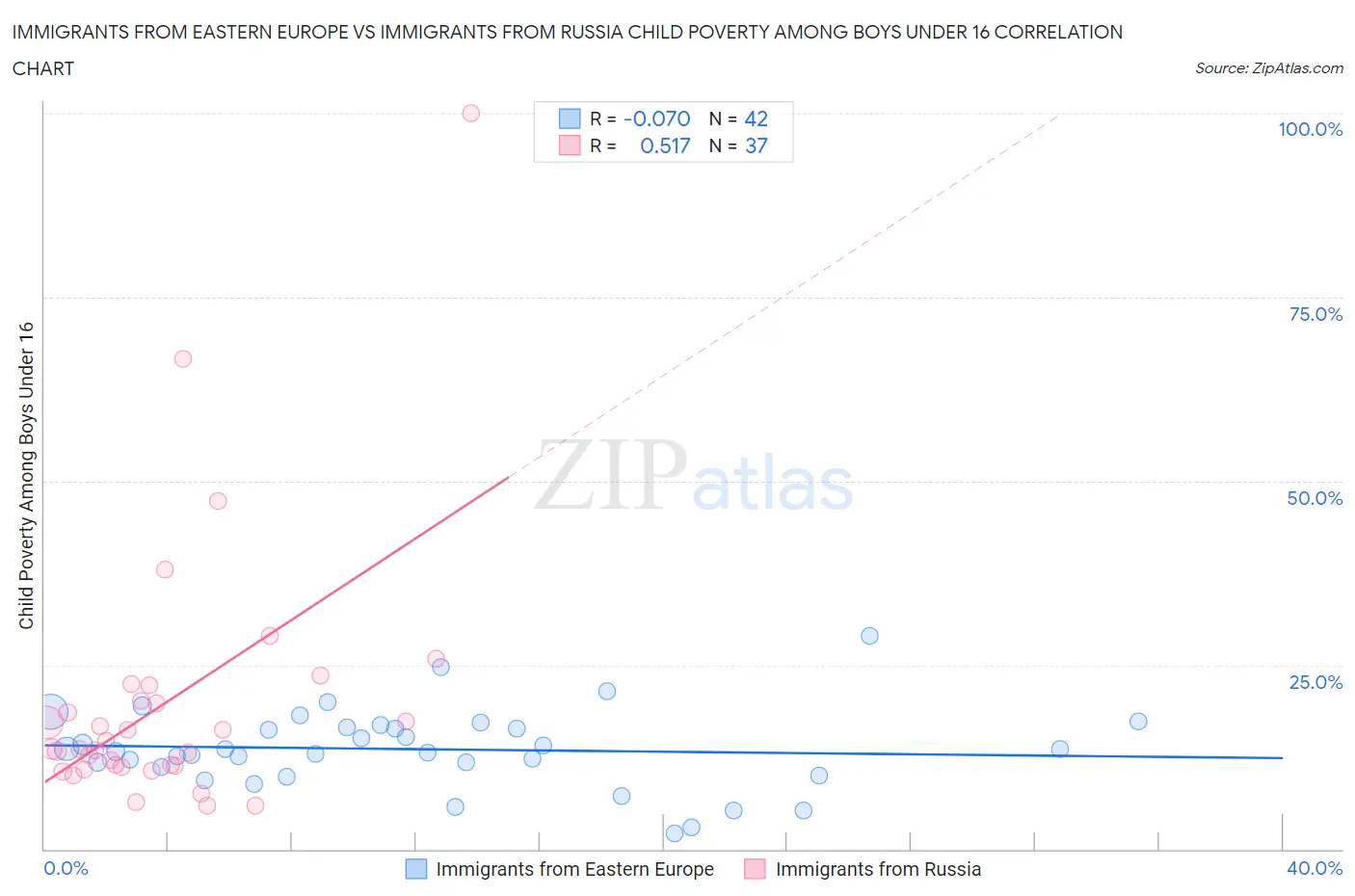 Immigrants from Eastern Europe vs Immigrants from Russia Child Poverty Among Boys Under 16