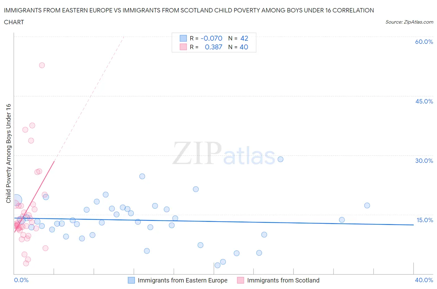 Immigrants from Eastern Europe vs Immigrants from Scotland Child Poverty Among Boys Under 16