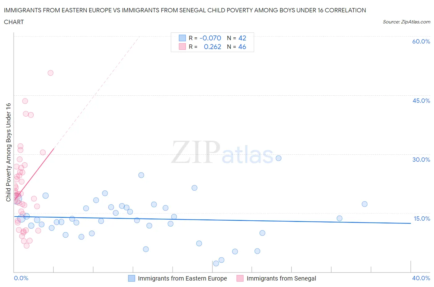 Immigrants from Eastern Europe vs Immigrants from Senegal Child Poverty Among Boys Under 16