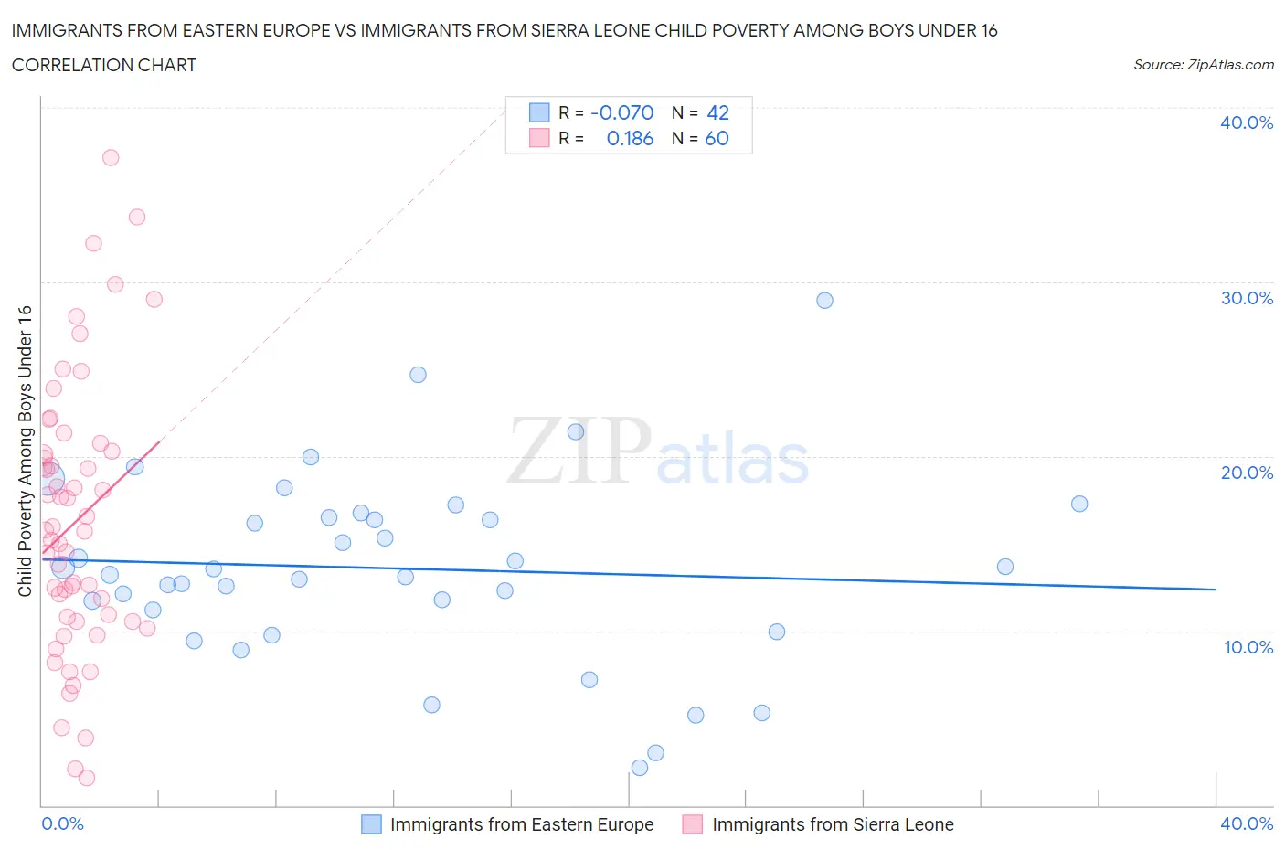 Immigrants from Eastern Europe vs Immigrants from Sierra Leone Child Poverty Among Boys Under 16