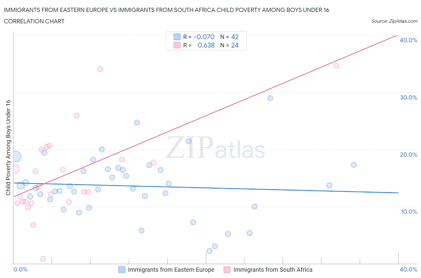 Immigrants from Eastern Europe vs Immigrants from South Africa Child Poverty Among Boys Under 16