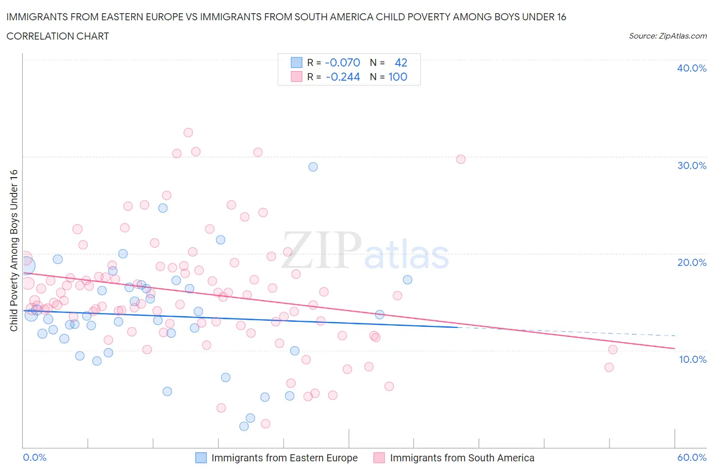 Immigrants from Eastern Europe vs Immigrants from South America Child Poverty Among Boys Under 16