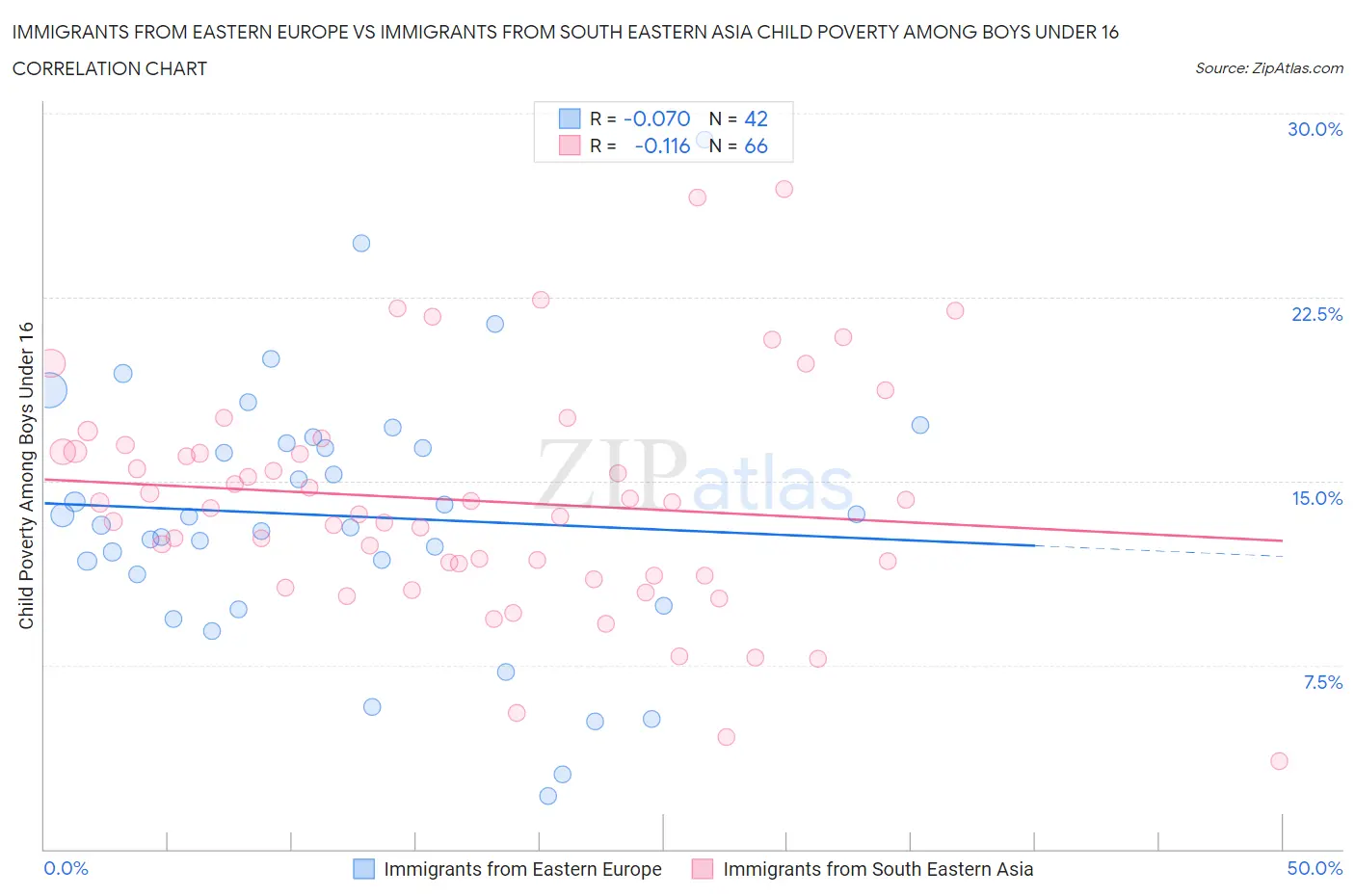 Immigrants from Eastern Europe vs Immigrants from South Eastern Asia Child Poverty Among Boys Under 16